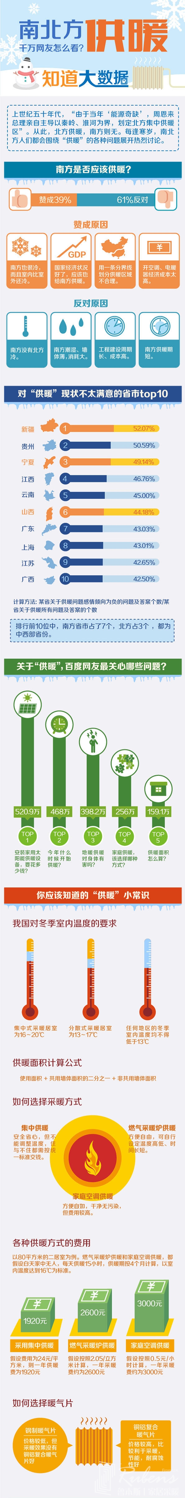 南方地區(qū)該不該供暖，您怎么看？-暖氣片大品牌，魯本斯